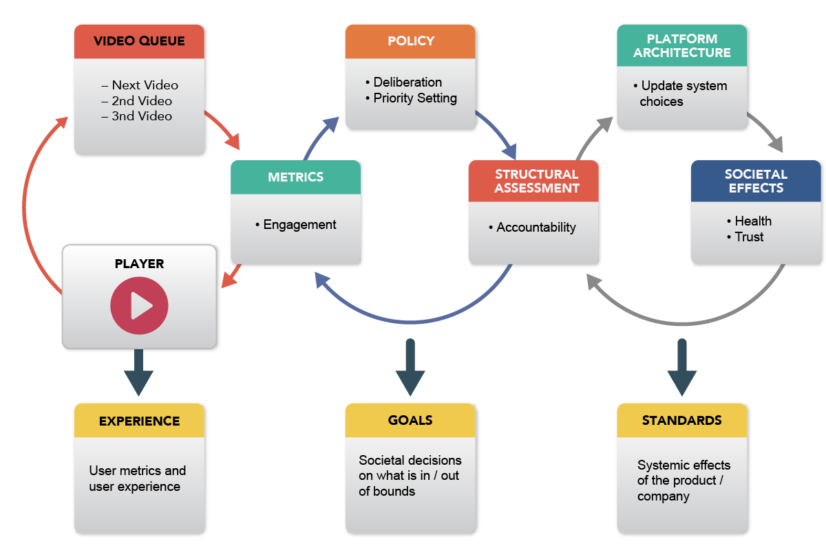 Diagram illustrating feedback loops without a policy formation constraint